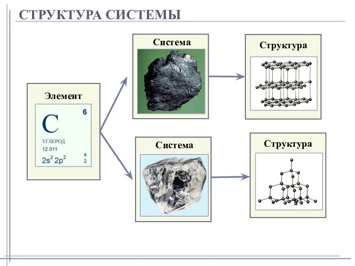 СТРУКТУРА СИСТЕМЫ Элемент Система Система Структура Структура