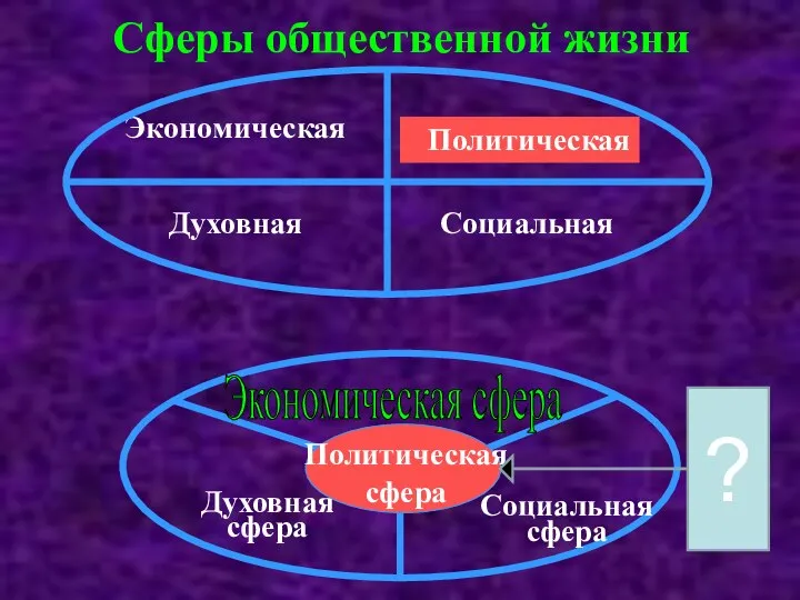 Сферы общественной жизни Экономическая Духовная Политическая Социальная Духовная сфера Социальная сфера Экономическая сфера ?