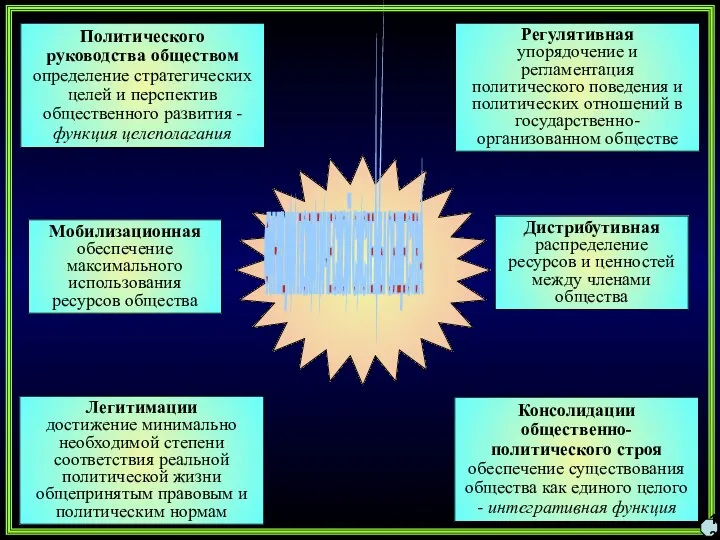 ФУНКЦИИ ПОЛИТИЧЕСКОЙ СИСТЕМЫ ОБЩЕСТВА Политического руководства обществом определение стратегических целей и перспектив