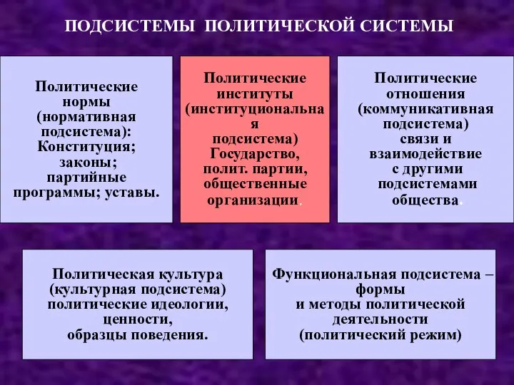 Политические нормы (нормативная подсистема): Конституция; законы; партийные программы; уставы. Политические институты (институциональная