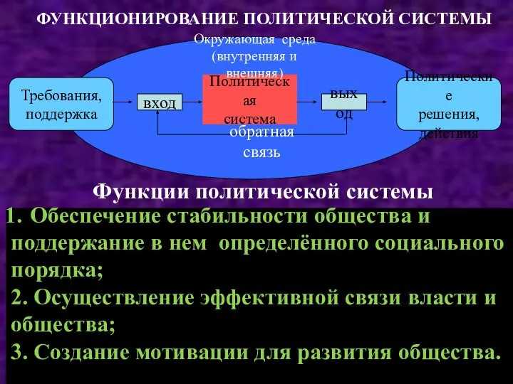 ФУНКЦИОНИРОВАНИЕ ПОЛИТИЧЕСКОЙ СИСТЕМЫ Политические решения, действия Требования, поддержка вход Политическая система выход