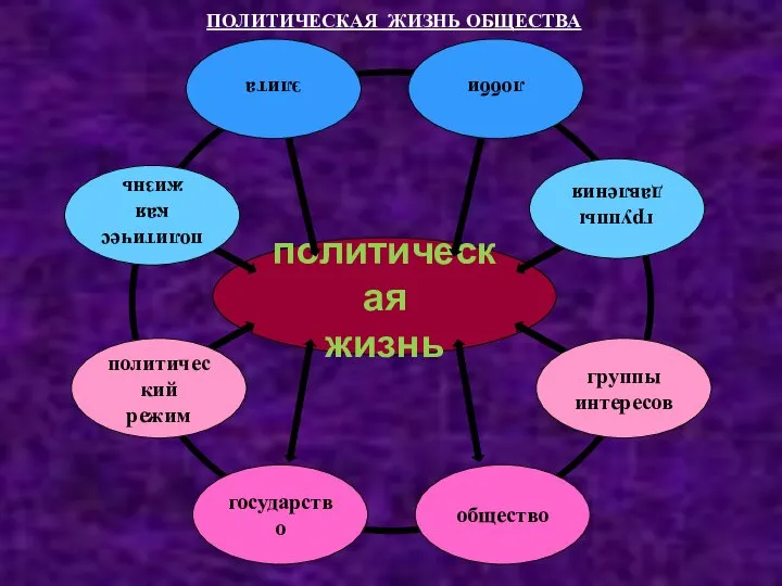 ПОЛИТИЧЕСКАЯ ЖИЗНЬ ОБЩЕСТВА политическая жизнь группы давления группы интересов общество государство политический