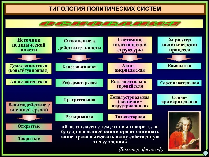 ТИПОЛОГИЯ ПОЛИТИЧЕСКИХ СИСТЕМ ОСНОВАНИЯ Источник политической власти Отношение к действительности Состояние политической