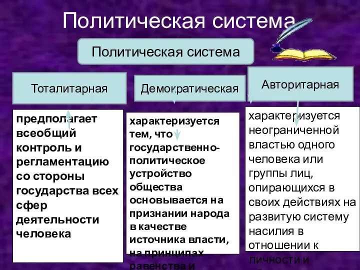 Политическая система Политическая система Тоталитарная Демократическая Авторитарная предполагает всеобщий контроль и регламентацию