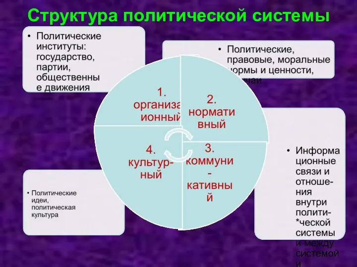 Структура политической системы