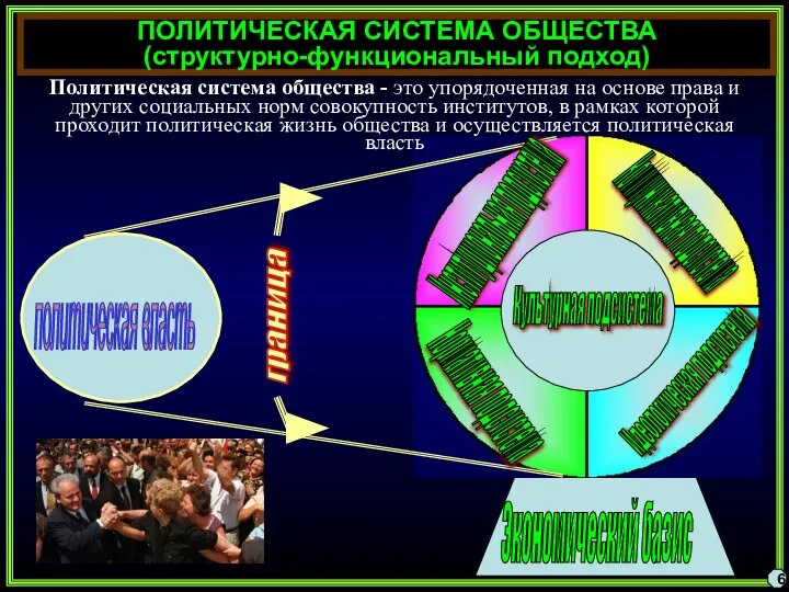 ПОЛИТИЧЕСКАЯ СИСТЕМА ОБЩЕСТВА (структурно-функциональный подход) Институциональная подсистема Коммуникативная подсистема Идеологическая подсистема Нормативная