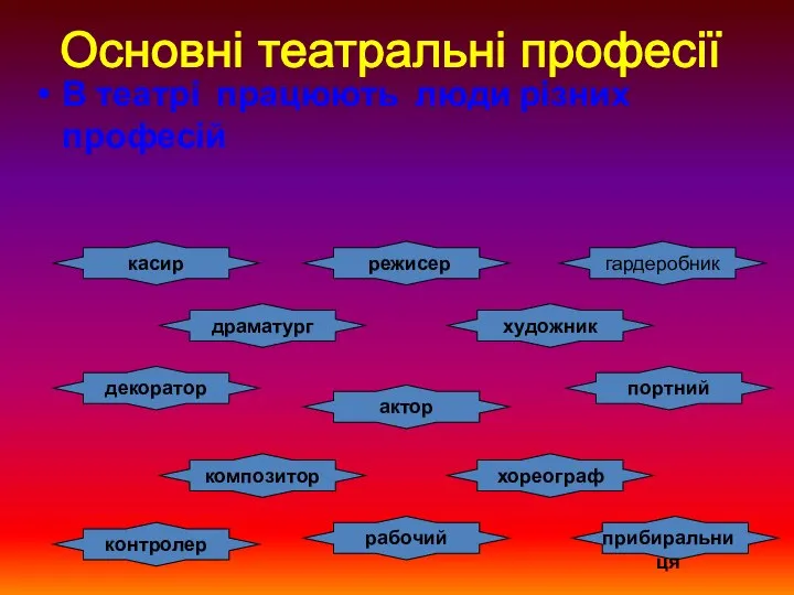 В театрі працюють люди різних професій режисер касир гардеробник драматург художник композитор