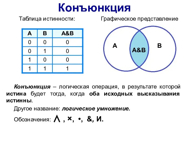 Таблица истинности: Графическое представление A B А&В Конъюнкция Конъюнкция – логическая операция,