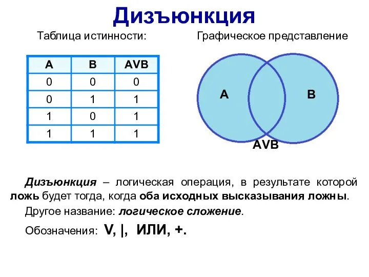 Таблица истинности: Графическое представление A B АVВ Дизъюнкция Дизъюнкция – логическая операция,