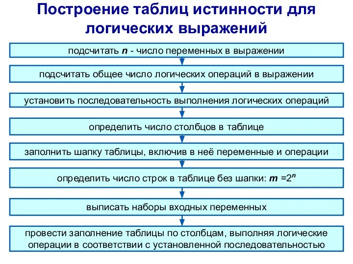 Построение таблиц истинности для логических выражений подсчитать n - число переменных в