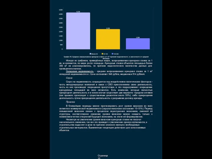 График 15. Средняя запрашиваемая арендная ставка за 1 м2 торговой недвижимости, в