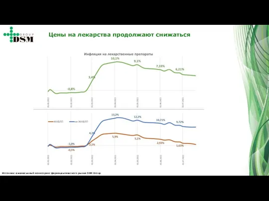 Источник: ежемесячный мониторинг фармацевтического рынка DSM Group Цены на лекарства продолжают снижаться