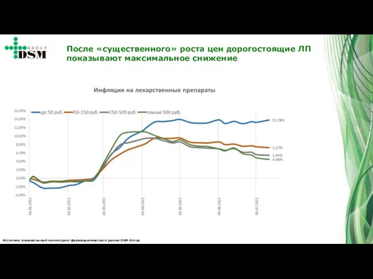 Источник: ежемесячный мониторинг фармацевтического рынка DSM Group После «существенного» роста цен дорогостоящие ЛП показывают максимальное снижение