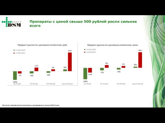 Препараты с ценой свыше 500 рублей росли сильнее всего Источник: ежемесячный мониторинг коммерческого рынка DSM Group