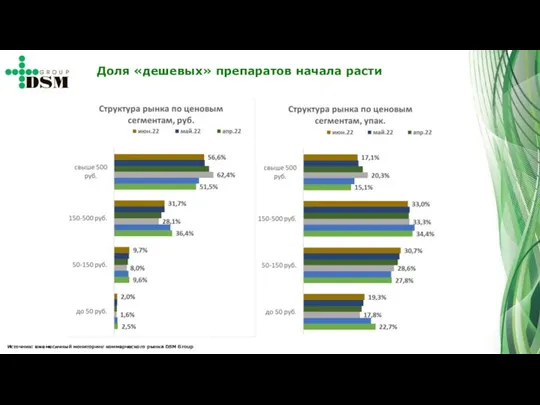 Доля «дешевых» препаратов начала расти Источник: ежемесячный мониторинг коммерческого рынка DSM Group