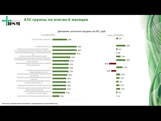 Источник: ежемесячный мониторинг коммерческого рынка DSM Group АТС группы по итогам 6 месяцев