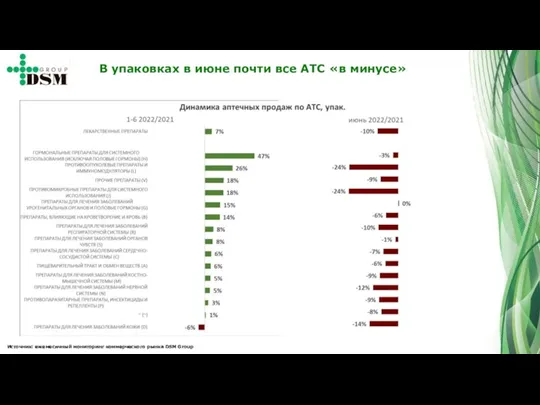 Источник: ежемесячный мониторинг коммерческого рынка DSM Group В упаковках в июне почти все АТС «в минусе»