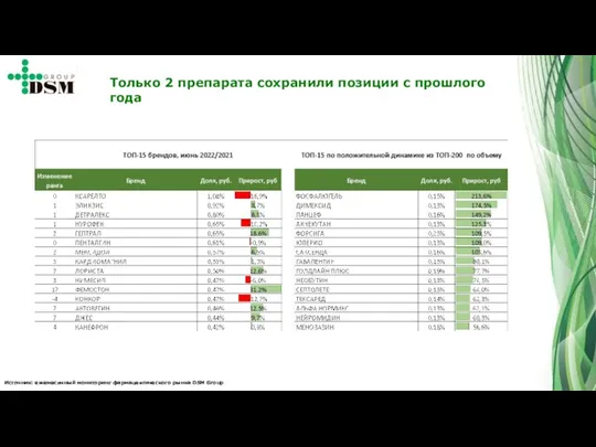 Источник: ежемесячный мониторинг фармацевтического рынка DSM Group Только 2 препарата сохранили позиции с прошлого года