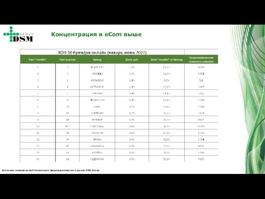 Источник: ежемесячный мониторинг фармацевтического рынка DSM Group Концентрация в еCom выше