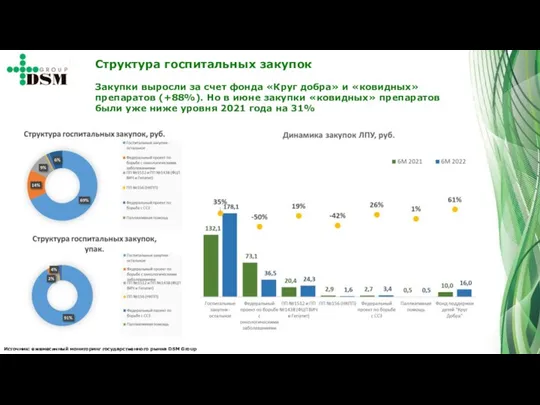 Структура госпитальных закупок Закупки выросли за счет фонда «Круг добра» и «ковидных»