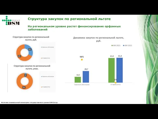 Структура закупок по региональной льготе На региональном уровне растет финансирование орфанных заболеваний