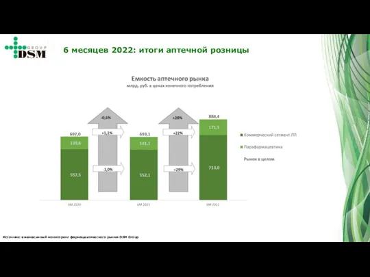 Источник: ежемесячный мониторинг фармацевтического рынка DSM Group 6 месяцев 2022: итоги аптечной розницы