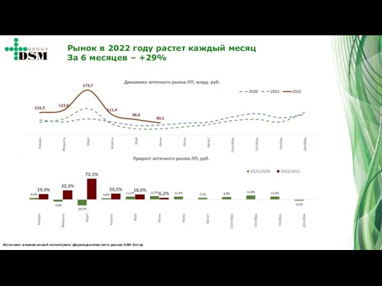 Источник: ежемесячный мониторинг фармацевтического рынка DSM Group Рынок в 2022 году растет