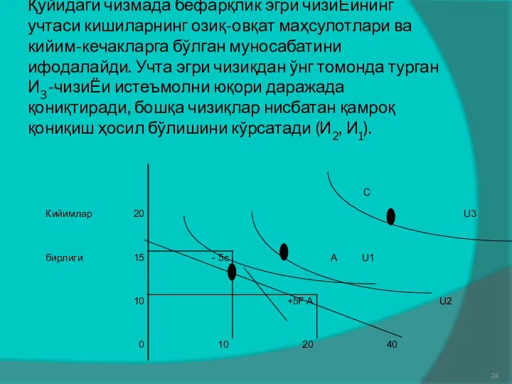 Қуйидаги чизмада бефарқлик эгри чизиЁининг учтаси кишиларнинг озиқ-овқат маҳсулотлари ва кийим-кечакларга бўлган