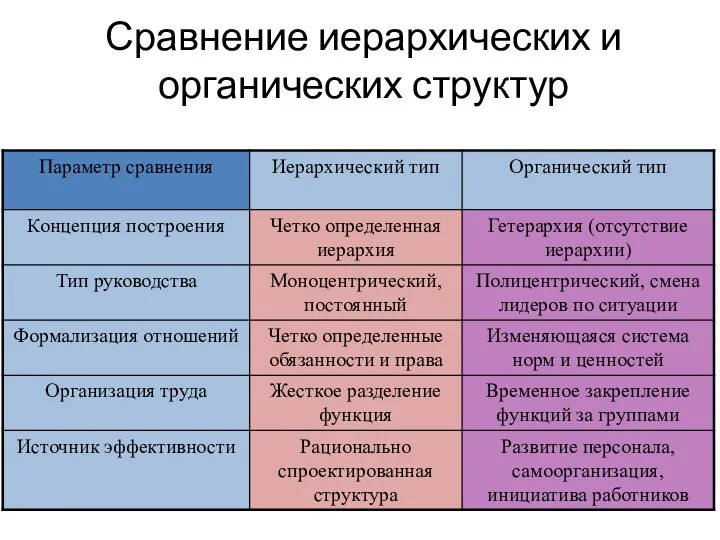 Сравнение иерархических и органических структур