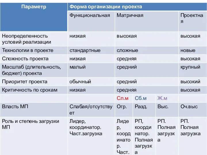 Выбор орг.формы проекта