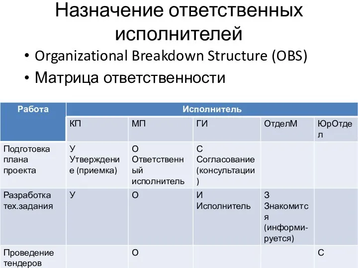 Назначение ответственных исполнителей Organizational Breakdown Structure (OBS) Матрица ответственности