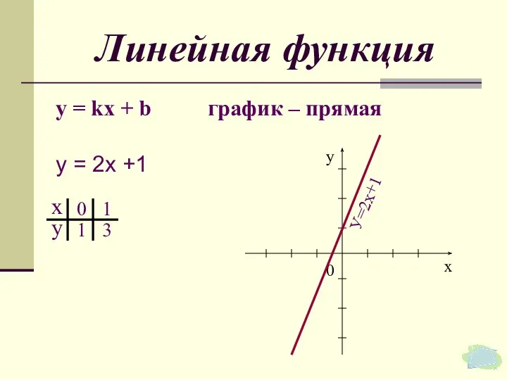 Линейная функция у = kх + b график – прямая 0 У=2х+1 у = 2х +1