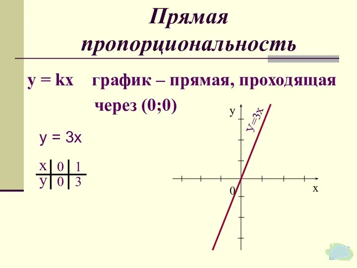 Прямая пропорциональность у = kх график – прямая, проходящая через (0;0) У=3х у = 3х