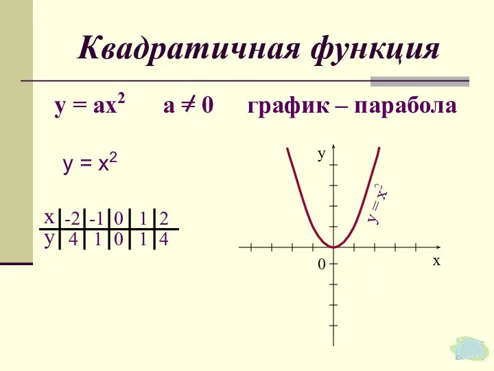 у = х2 Квадратичная функция у = ах2 а = 0 график