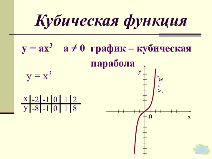 у = х3 Кубическая функция у = ах3 а = 0 график