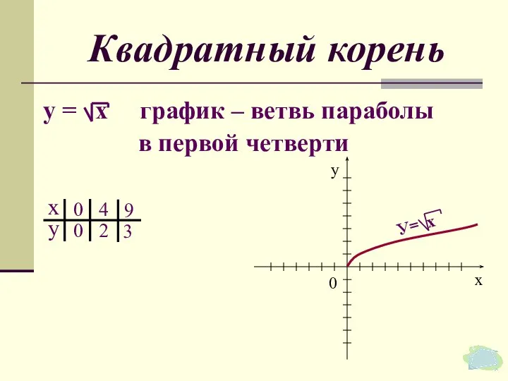 Квадратный корень у = х график – ветвь параболы в первой четверти