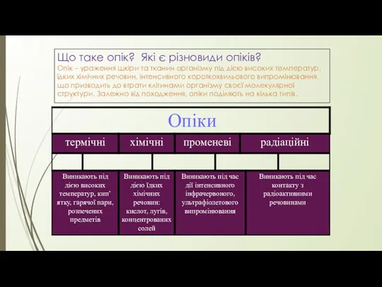 Що таке опік? Які є різновиди опіків? Опік – ураження шкіри та