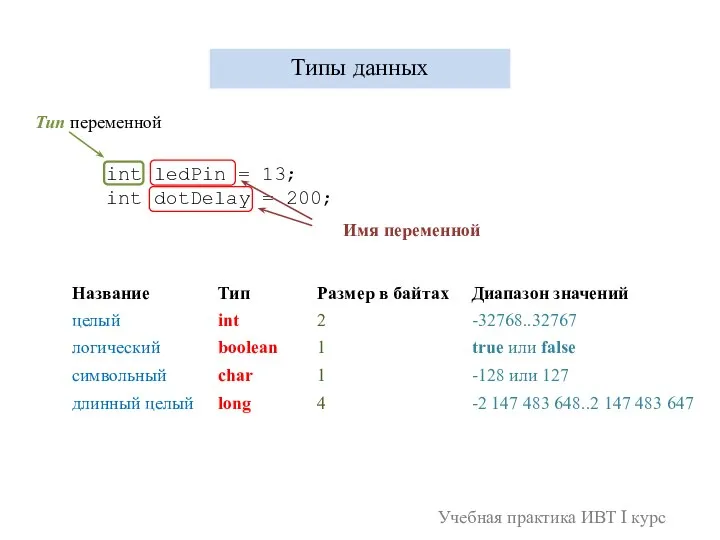 int ledPin = 13; int dotDelay = 200; Типы данных Имя переменной