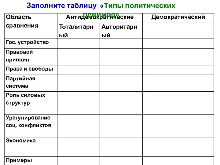 Заполните таблицу «Типы политических режимов»