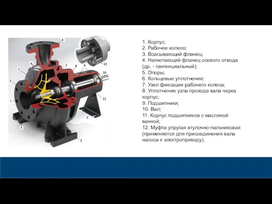 1. Корпус; 2. Рабочее колесо; 3. Всасывающий фланец; 4. Нагнетающий фланец осевого