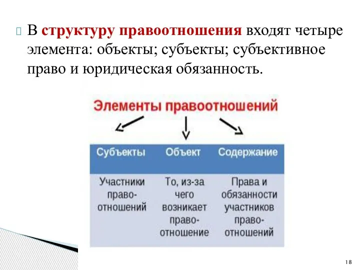 В структуру правоотношения входят четыре элемента: объекты; субъекты; субъективное право и юридическая обязанность.