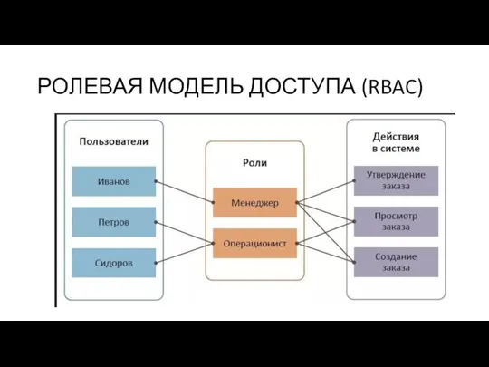 РОЛЕВАЯ МОДЕЛЬ ДОСТУПА (RBAC)