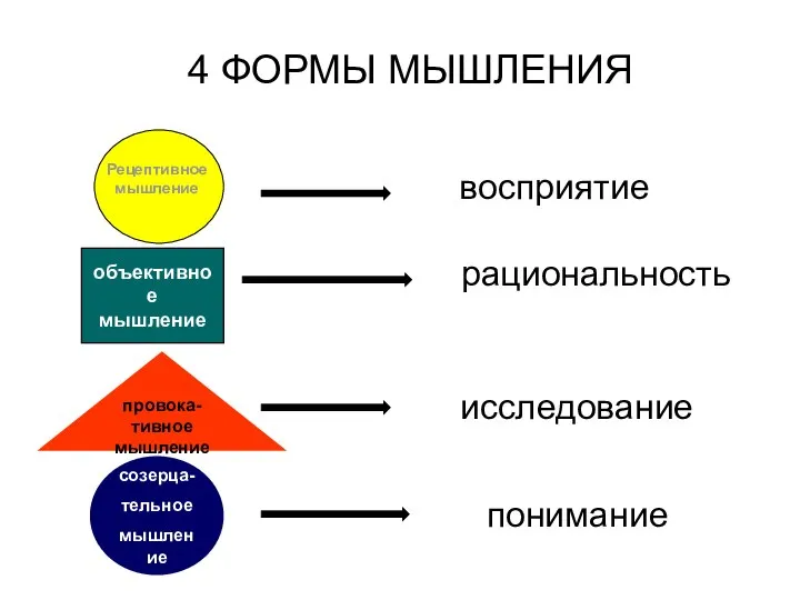 4 ФОРМЫ МЫШЛЕНИЯ созерца- тельное мышление объективное мышление провока- тивное мышление