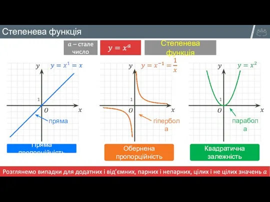 Степенева функція Графіки яких залежностей ви вже знаєте і вмієте будувати? Пряма