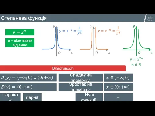 Властивості Парність: парна Зростає на проміжку: Нулі функції: Спадає на проміжку: