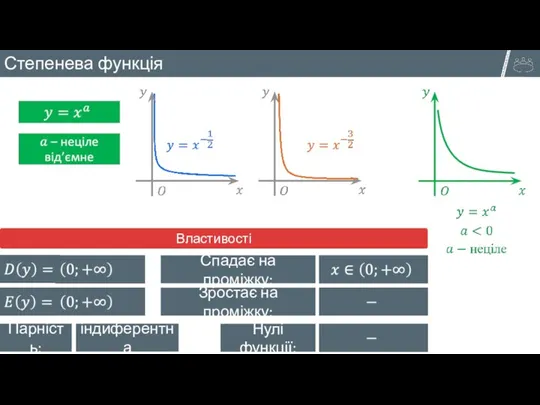 Властивості Парність: індиферентна Зростає на проміжку: Нулі функції: Спадає на проміжку: