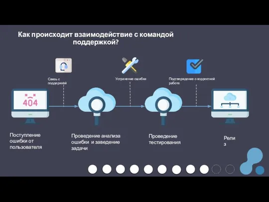 Как происходит взаимодействие с командой поддержкой? Поступление ошибки от пользователя Проведение анализа