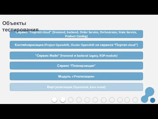 Сервис "Портал cloud" (frontend, backend, Order Service, Orchestrator, State Service, Product Catalog)