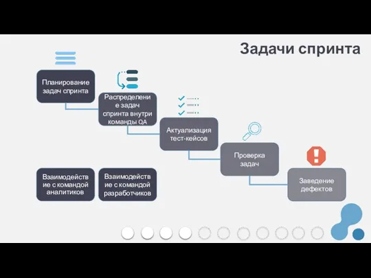 Задачи спринта Планирование задач спринта Распределение задач спринта внутри команды QA Актуализация