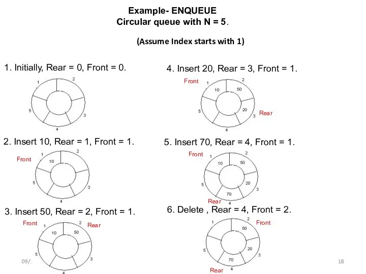 09/10/08 Example- ENQUEUE Circular queue with N = 5. Rear (Assume Index starts with 1)